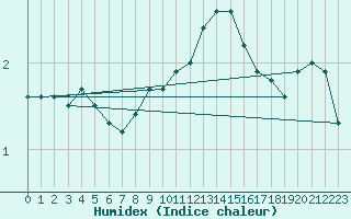 Courbe de l'humidex pour Feldberg-Schwarzwald (All)