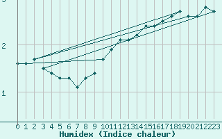 Courbe de l'humidex pour Meiningen