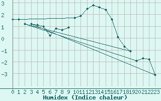 Courbe de l'humidex pour Wunsiedel Schonbrun