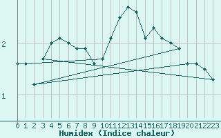 Courbe de l'humidex pour Chteaudun (28)