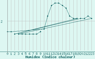 Courbe de l'humidex pour Remich (Lu)