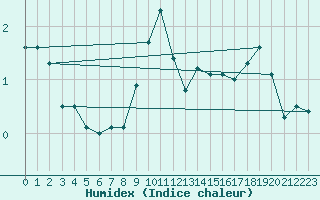 Courbe de l'humidex pour Eygliers (05)