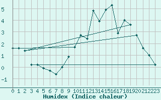 Courbe de l'humidex pour Brion (38)