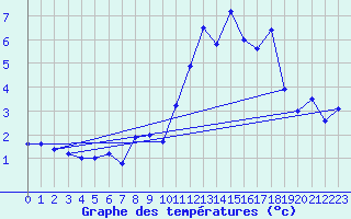 Courbe de tempratures pour Wasserkuppe