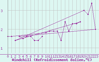 Courbe du refroidissement olien pour Vindebaek Kyst