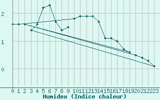 Courbe de l'humidex pour Terespol