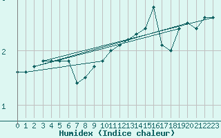 Courbe de l'humidex pour Limoges (87)