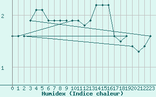 Courbe de l'humidex pour Fameck (57)