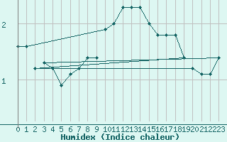 Courbe de l'humidex pour Tomtabacken