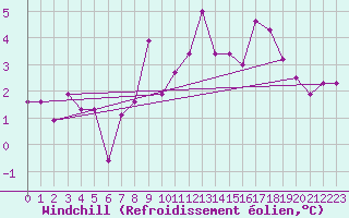 Courbe du refroidissement olien pour Koksijde (Be)