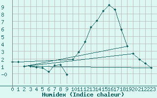 Courbe de l'humidex pour Voiron (38)