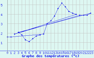 Courbe de tempratures pour Laval (53)