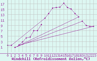 Courbe du refroidissement olien pour Cottbus