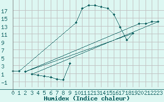 Courbe de l'humidex pour Figari (2A)