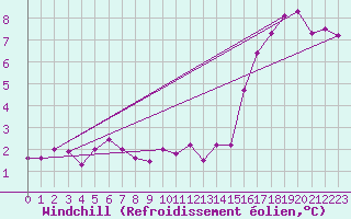 Courbe du refroidissement olien pour Liscombe