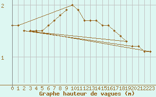 Courbe de la hauteur des vagues pour la bouée 62102