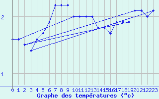 Courbe de tempratures pour Punkaharju Airport