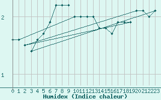 Courbe de l'humidex pour Punkaharju Airport