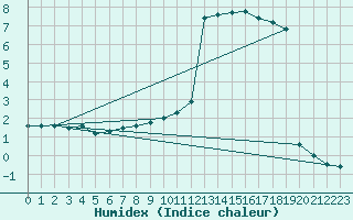Courbe de l'humidex pour Meppen