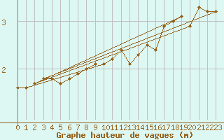 Courbe de la hauteur des vagues pour la bouée 62165