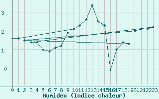 Courbe de l'humidex pour Hano