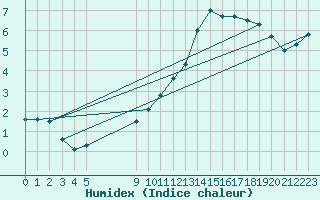 Courbe de l'humidex pour Grandfresnoy (60)