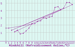 Courbe du refroidissement olien pour Kegnaes