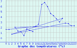 Courbe de tempratures pour Grimentz (Sw)