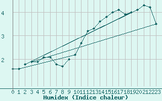 Courbe de l'humidex pour Berkenhout AWS