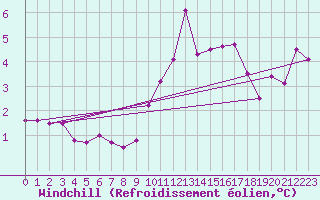Courbe du refroidissement olien pour Alenon (61)