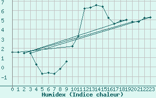 Courbe de l'humidex pour Binn