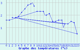 Courbe de tempratures pour Wattisham