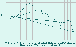 Courbe de l'humidex pour Wattisham