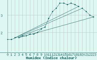 Courbe de l'humidex pour Meiningen