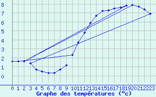 Courbe de tempratures pour Chauny (02)