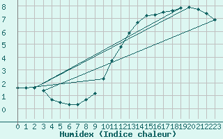 Courbe de l'humidex pour Chauny (02)