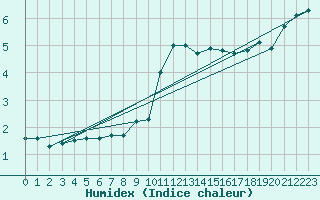 Courbe de l'humidex pour Plauen