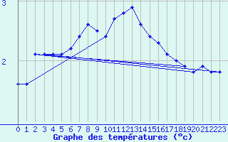 Courbe de tempratures pour Soederarm