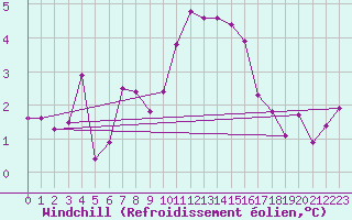 Courbe du refroidissement olien pour Harstad