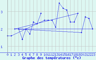 Courbe de tempratures pour Midtstova