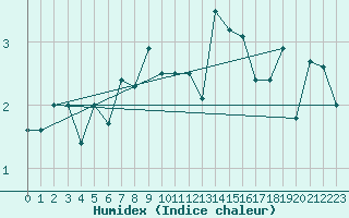 Courbe de l'humidex pour Midtstova