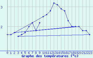 Courbe de tempratures pour Sillian