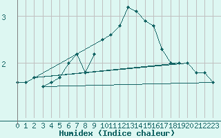 Courbe de l'humidex pour Sillian