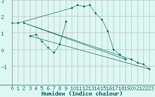 Courbe de l'humidex pour Hoyerswerda