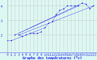 Courbe de tempratures pour Aubenas - Lanas (07)