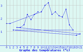 Courbe de tempratures pour Dyranut