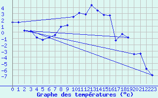 Courbe de tempratures pour La Brvine (Sw)