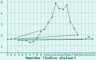 Courbe de l'humidex pour Nyon-Changins (Sw)