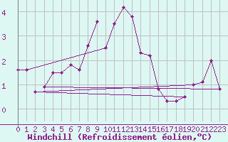 Courbe du refroidissement olien pour Weihenstephan