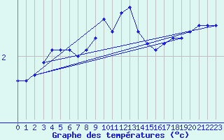 Courbe de tempratures pour Dudince